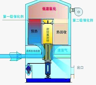 廢氣處理（蓄熱式熱力焚化爐(RTO)